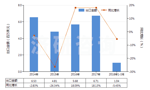 2014-2018年3月中國(guó)原狀或粗加修整的大理石及石灰華(HS25151100)出口總額及增速統(tǒng)計(jì)